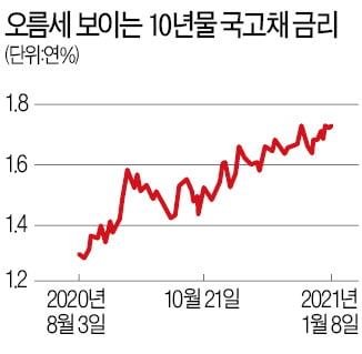 채권자금마저 흡수하는 증시…장기국채 금리 오름세