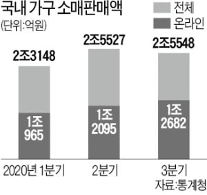 가구업계 月 판매 1조원 육박…"코로나 상황 끝나도 성장세 지속"