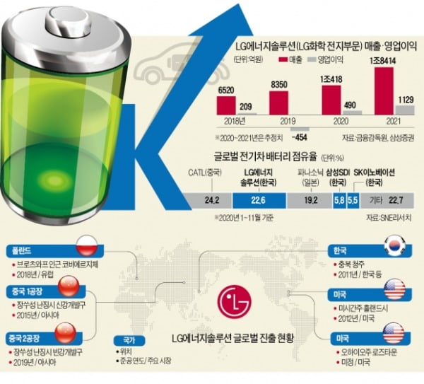 100 조원의 몸값으로 LG 에너지 솔루션 주식 ​​시장에 진입한다.