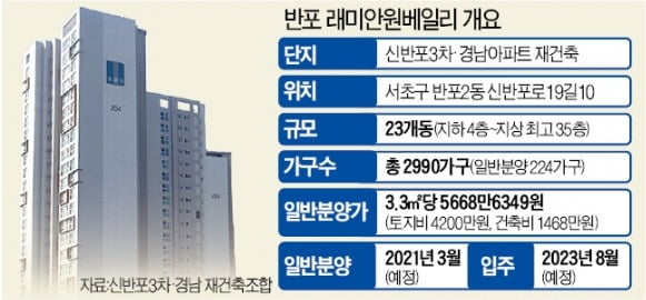 반포 '원베일리' 분양가 사상 최고…분양가 상한제 무용지물?