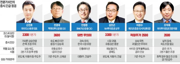 "유동성의 힘이 모든 예측 박살 내…단기 조정에는 대비해야"