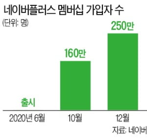 '구독 서비스' 작년 40조 시장으로 성장…네이버·카카오도 전력투구