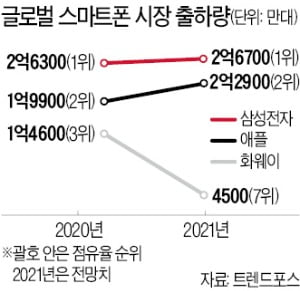 출발 늦은 애플 5G폰 '질주'…화웨이는 7위까지 밀려날 듯