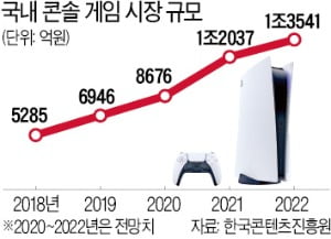 大화면 몰입감·짜릿한 손맛…콘솔게임의 시간이 온다