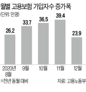 공공일자리 사업 끝나자…고용통계 '곤두박질'