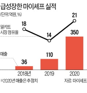 밀키트 매출 2년 새 10배 '초고속 성장'…마이셰프 "올해는 글로벌 시장 정조준"