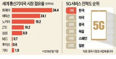 日, 화웨이 빈자리 노린다…美·英에 '5G 세일즈'