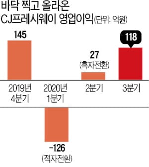 단체급식 불황 이겨낸 CJ프레시웨이…비결은 '반조리 식품'