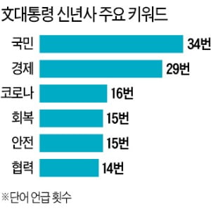 '경제' 29번 언급한 문 대통령…"상반기 중 코로나 前 수준 회복 목표"