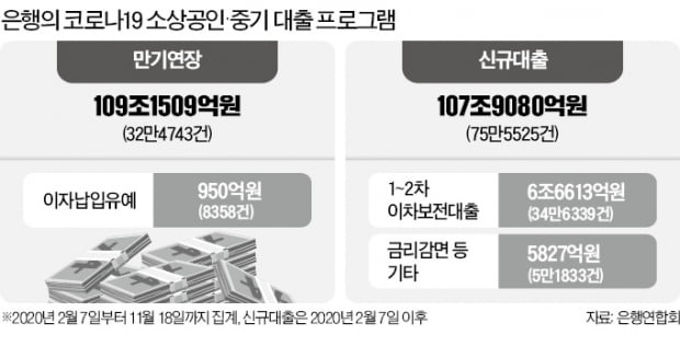 '소상공인·中企 대출' 110조, 만기 6개월 또 연장