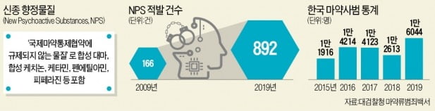 신종마약·성범죄에 'AI 수사관' 투입한다