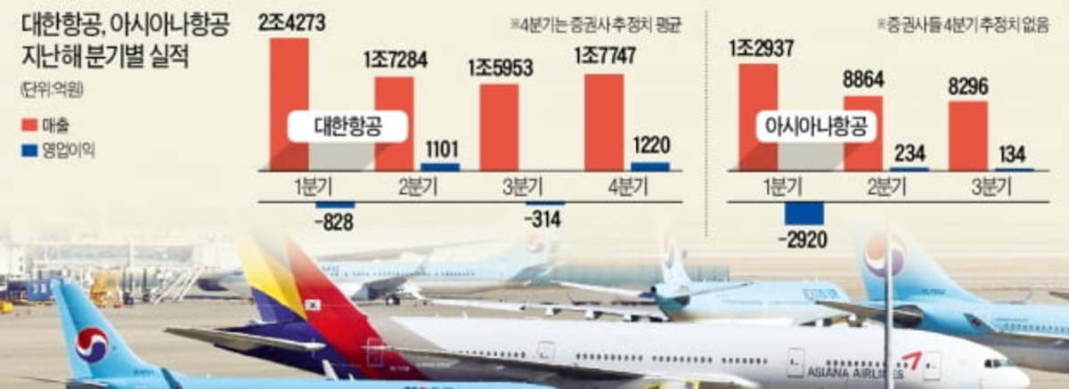 대한항공 아시아나 현장실사 연내 통합 한경닷컴