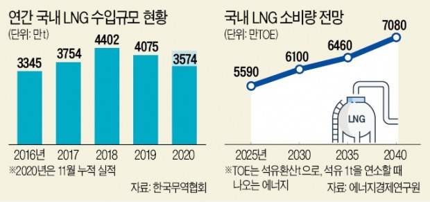 '그린뉴딜'이 부른 수요 폭증…LNG가격, 1년새 5→21달러로