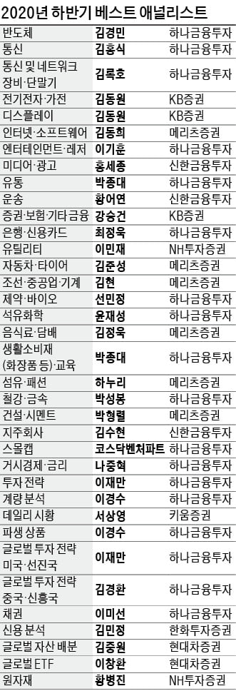 '리서치 名家' 하나금투 박종대·이경수·이재만 '2관왕'