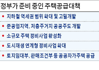 역세권 고밀개발 등 20만~30만 가구 공급대책, 설 前 나올까