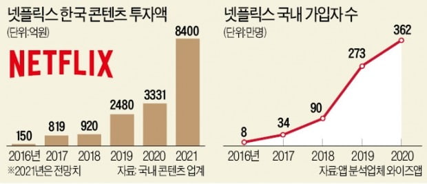 한국에 7700억원 쏟아부은 넷플릭스, 제작자 줄서…'콘텐츠 블랙홀' 급부상