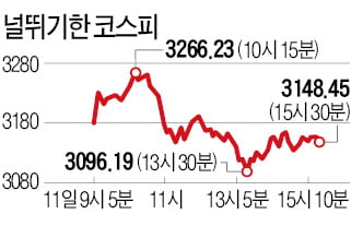 롤러코스터 코스피…하루 변동폭 170P