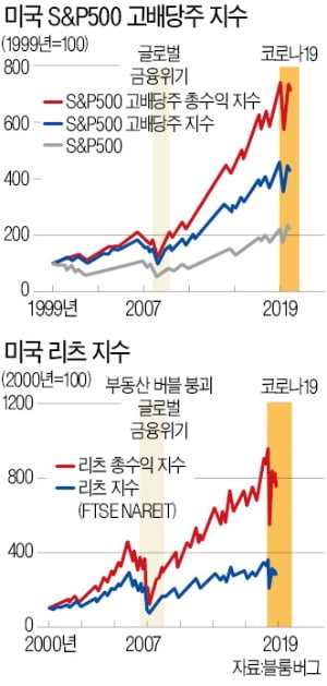 안정적 인컴자산에 투자, 이자·배당으로 재투자 땐 복리효과 '톡톡'