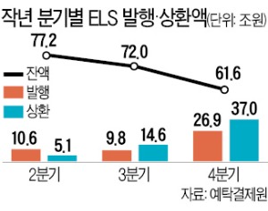 주식 직접투자 열풍에 ELS 인기 '뚝'