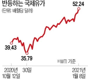 코로나 이전 수준 회복한 유가…정유株·원유ETF 담아볼까