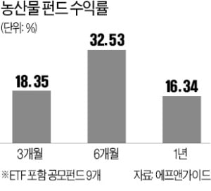 6개월 수익률 32%…농산물펀드 '질주'