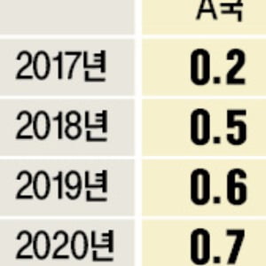 [취업문 여는 한경 TESAT] 저축 성향