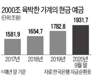 카지노사이트추천 여윳돈 2000兆…증시·부동산 '불쏘시개' 됐다