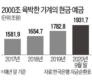 가계 여윳돈 2000兆…증시·부동산 '불쏘시개' 됐다