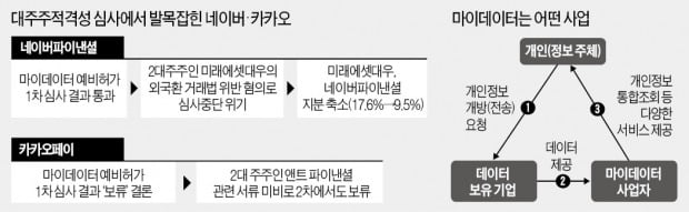 카카오페이 또 '보류'…적격성 심사에 발목잡힌 마이데이터 사업