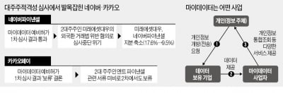 카카오페이 또 '보류'…적격성 심사에 발목잡힌 마이데이터 사업