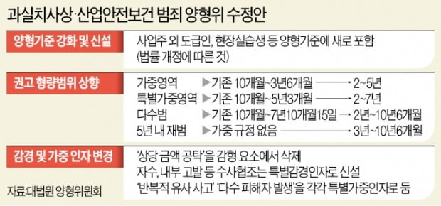 징역 2~3년씩 더 올려…공탁 감형 없애고 다수 피해 땐 가중처벌