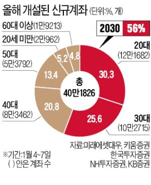 "주식·집값 다 올랐는데…" 조바심…신규 증권계좌 절반 이상이 2030