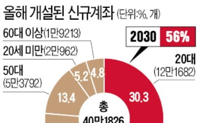 "주식·집값 다 올랐는데…" 조바심…신규 증권계좌 절반 이상이 2030