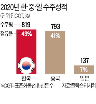 韓 조선 작년 수주 '세계 1위', 12월 물량 싹쓸이…中 제쳐