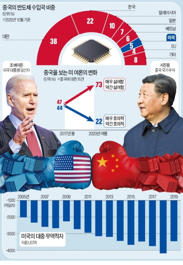 [오춘호의 인사이트] 바이든, 지재권·인권 무기로 '中 때리기' 이어간다