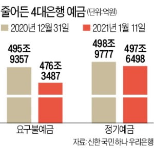 예·적금 깨 '황소장' 올라탄 직장인…큰손은 '조심조심' 돈 쟁여놓고 관망