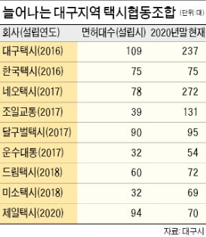 대구 택시, 협동조합으로 위기 돌파