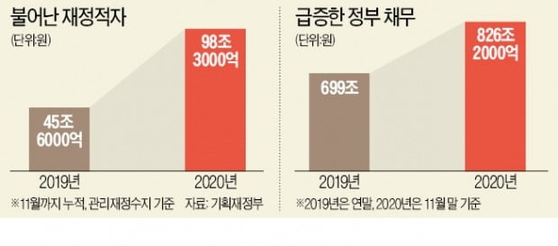 나랏빚 826兆 '사상 최대'…관리재정수지도 98兆 적자