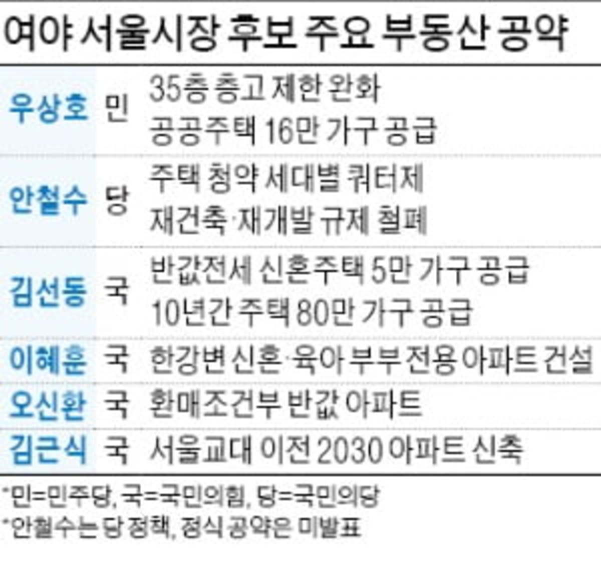 ëŒ€ì„ ê¸‰ ë¶€ë™ì‚° ê³µì•½ ìŸì•„ë‚´ëŠ