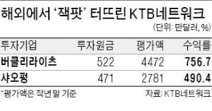 배민·토스로 대박 낸 KTB네트워크…해외서도 7배 수익