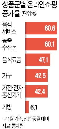 "어제의 고객은 사라졌다"…유통·소비시장 '온라인 대격변'