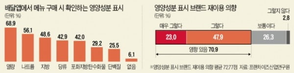 배달앱 이용자 10명 중 7명 "음식 주문할 때 영양성분 반드시 확인"