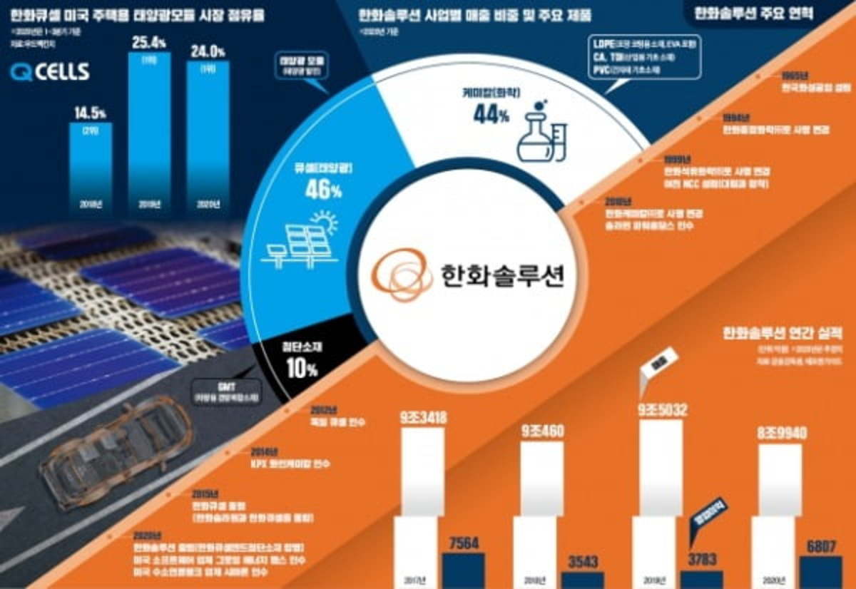 한화솔루션 차세대 태양전지 개발 순항…그린에너지 산업 주도 전망 | 한경닷컴