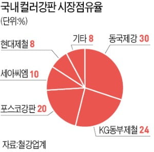 이케아·미쓰비시도 반한 컬러강판…철강 불황 뚫고 '실적 수직상승'