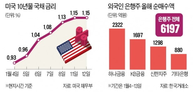 '은행株의 시간' 온다…우리·신한 일제히 상승