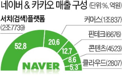 "네이버 살까, 카카오 살까"…고민땐 포트폴리오를 봐라