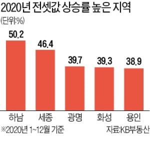 "3기 신도시 사전청약 노리자"…경기 하남 전셋값 상승 1위