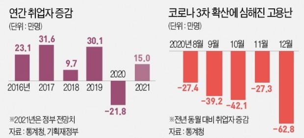 작년 취업자 22만명↓ 외환위기 후 '최악'…60代 빼곤 다 줄었다