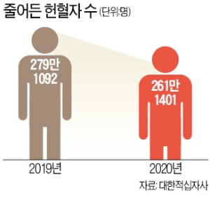 코로나에 헌혈 기피…"피가 모자라요"