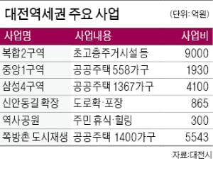 대전시-한화건설, 대전역세권 공동개발 나선다